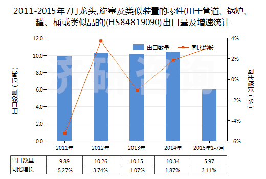 2011-2015年7月龍頭,旋塞及類似裝置的零件(用于管道、鍋爐、罐、桶或類似品的)(HS84819090)出口量及增速統(tǒng)計(jì)